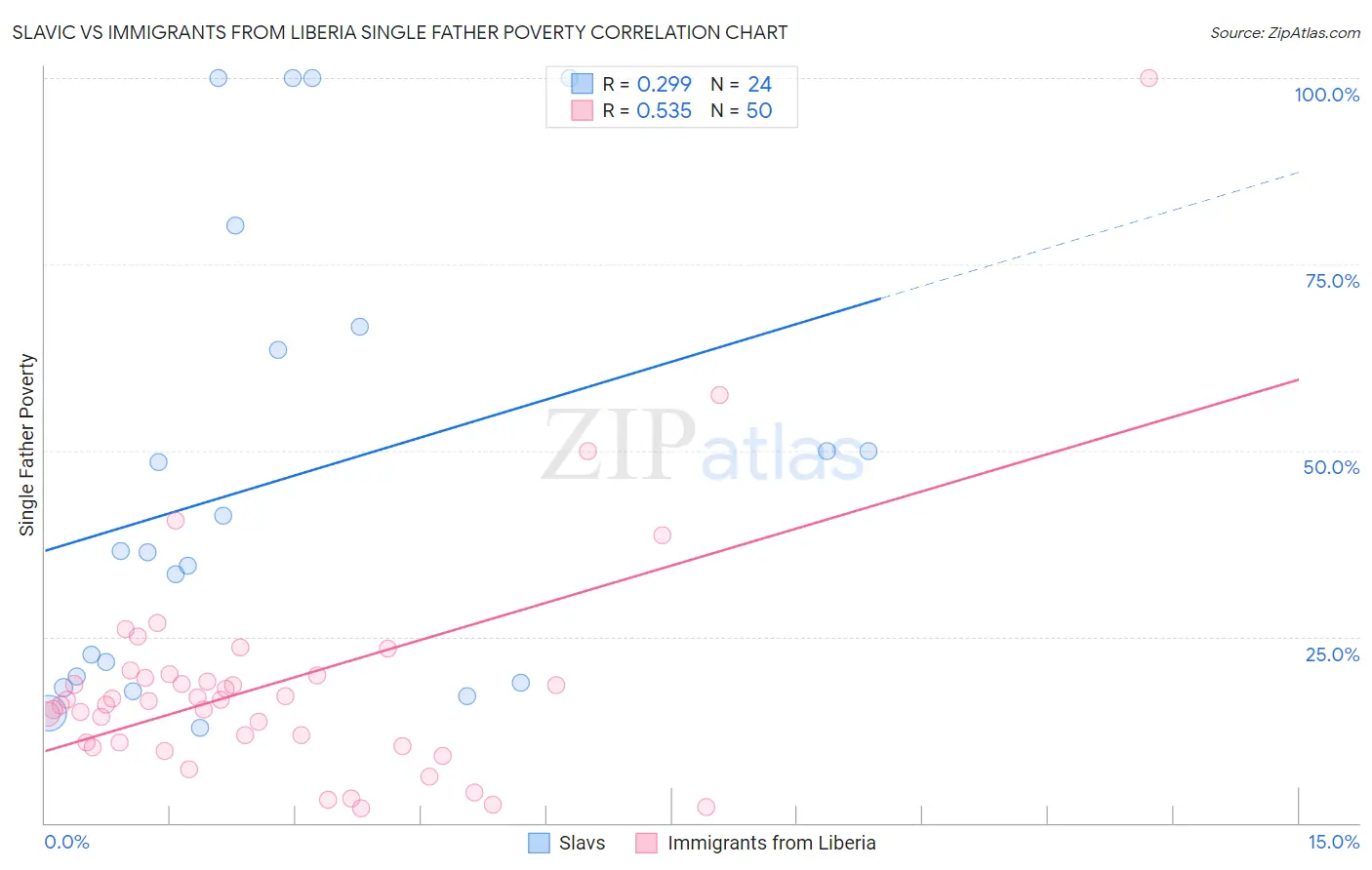 Slavic vs Immigrants from Liberia Single Father Poverty