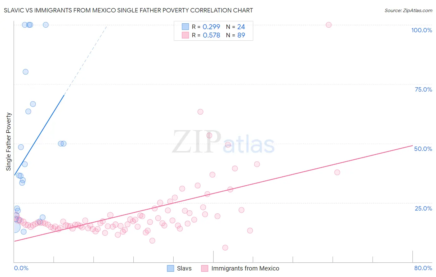 Slavic vs Immigrants from Mexico Single Father Poverty