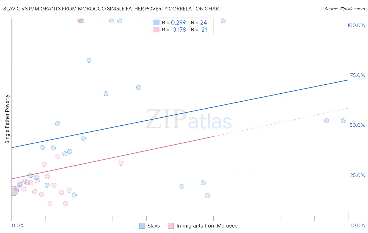 Slavic vs Immigrants from Morocco Single Father Poverty
