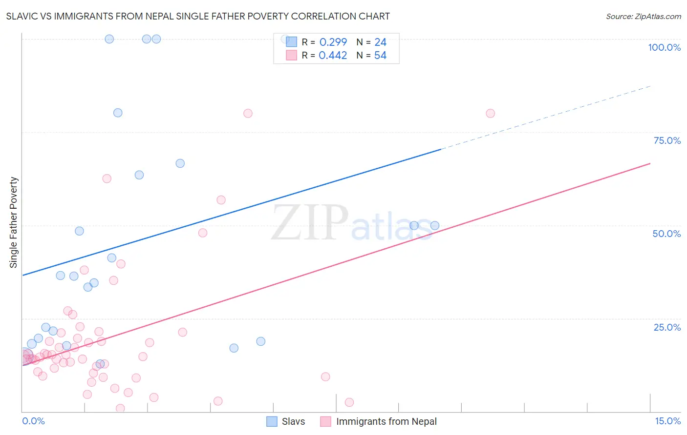 Slavic vs Immigrants from Nepal Single Father Poverty