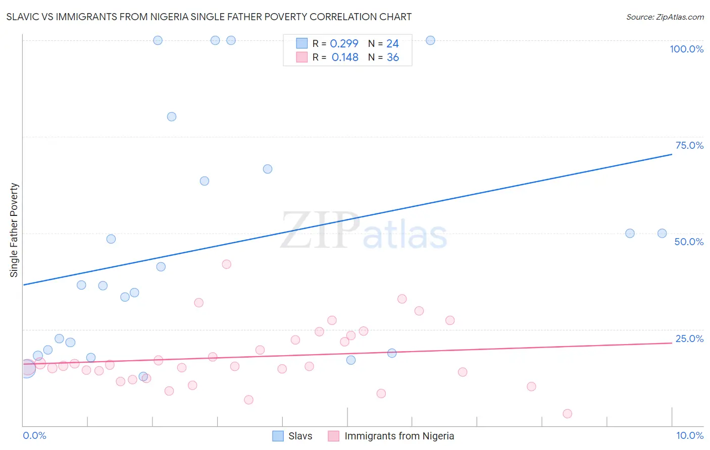 Slavic vs Immigrants from Nigeria Single Father Poverty