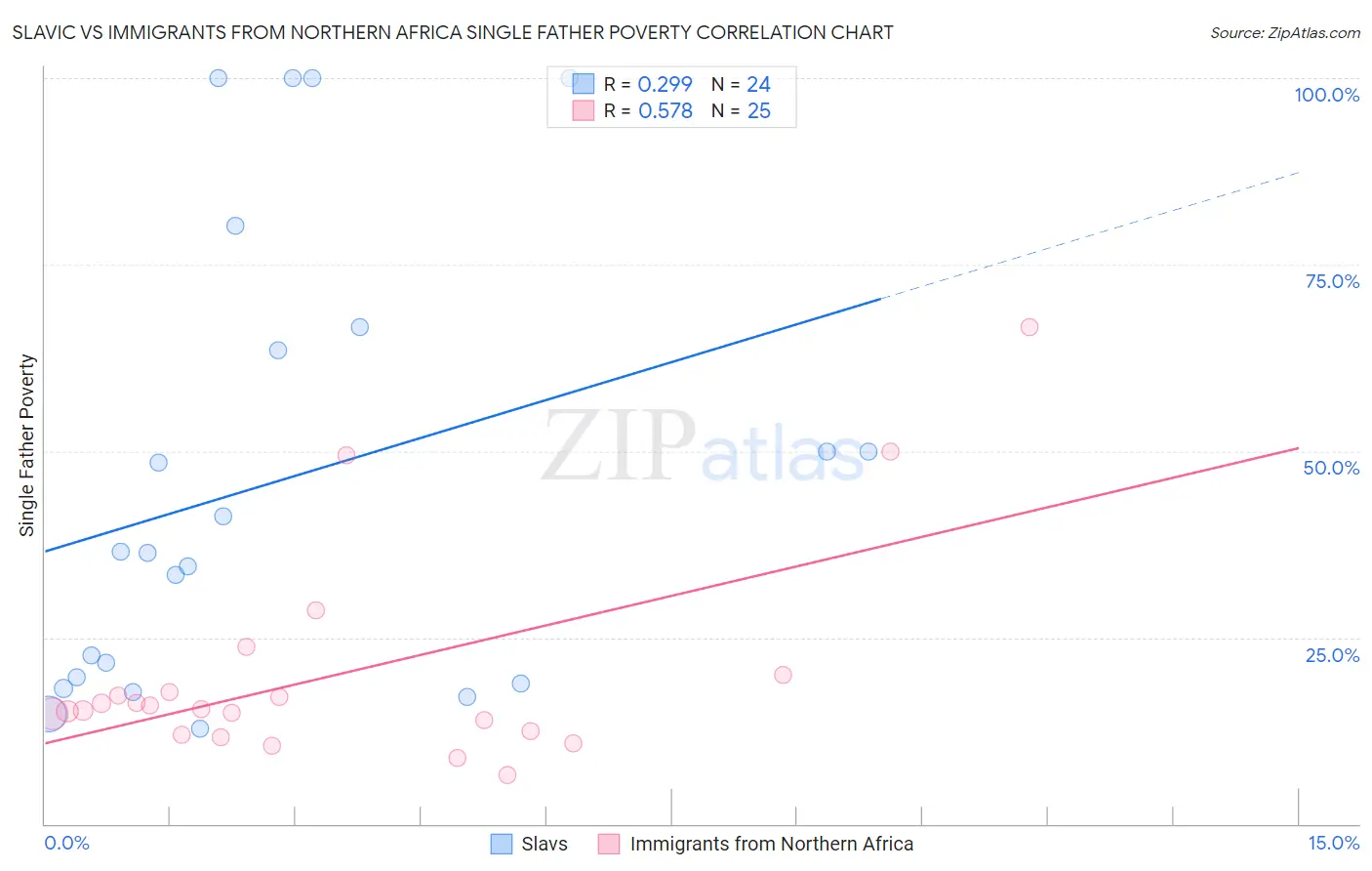 Slavic vs Immigrants from Northern Africa Single Father Poverty