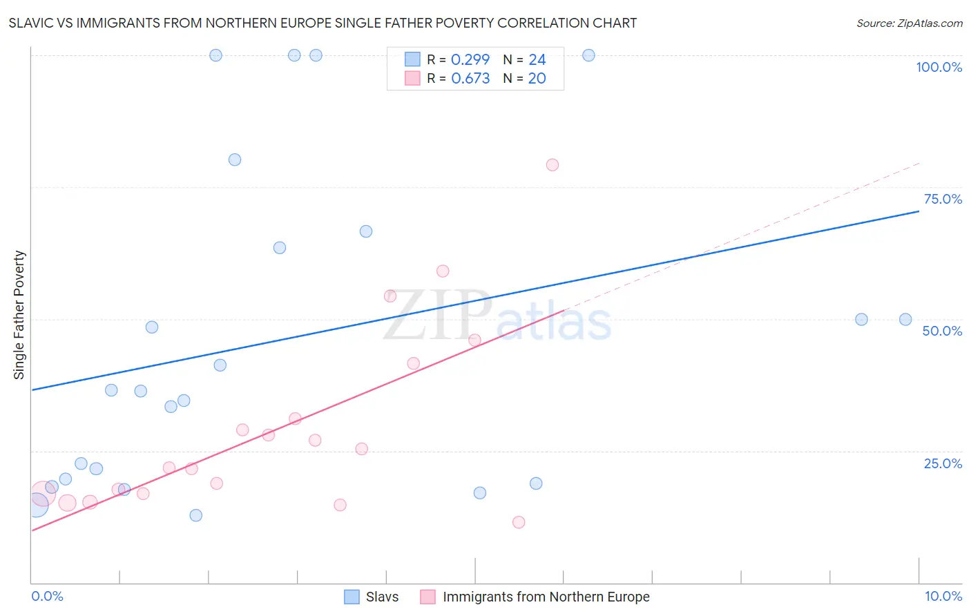 Slavic vs Immigrants from Northern Europe Single Father Poverty