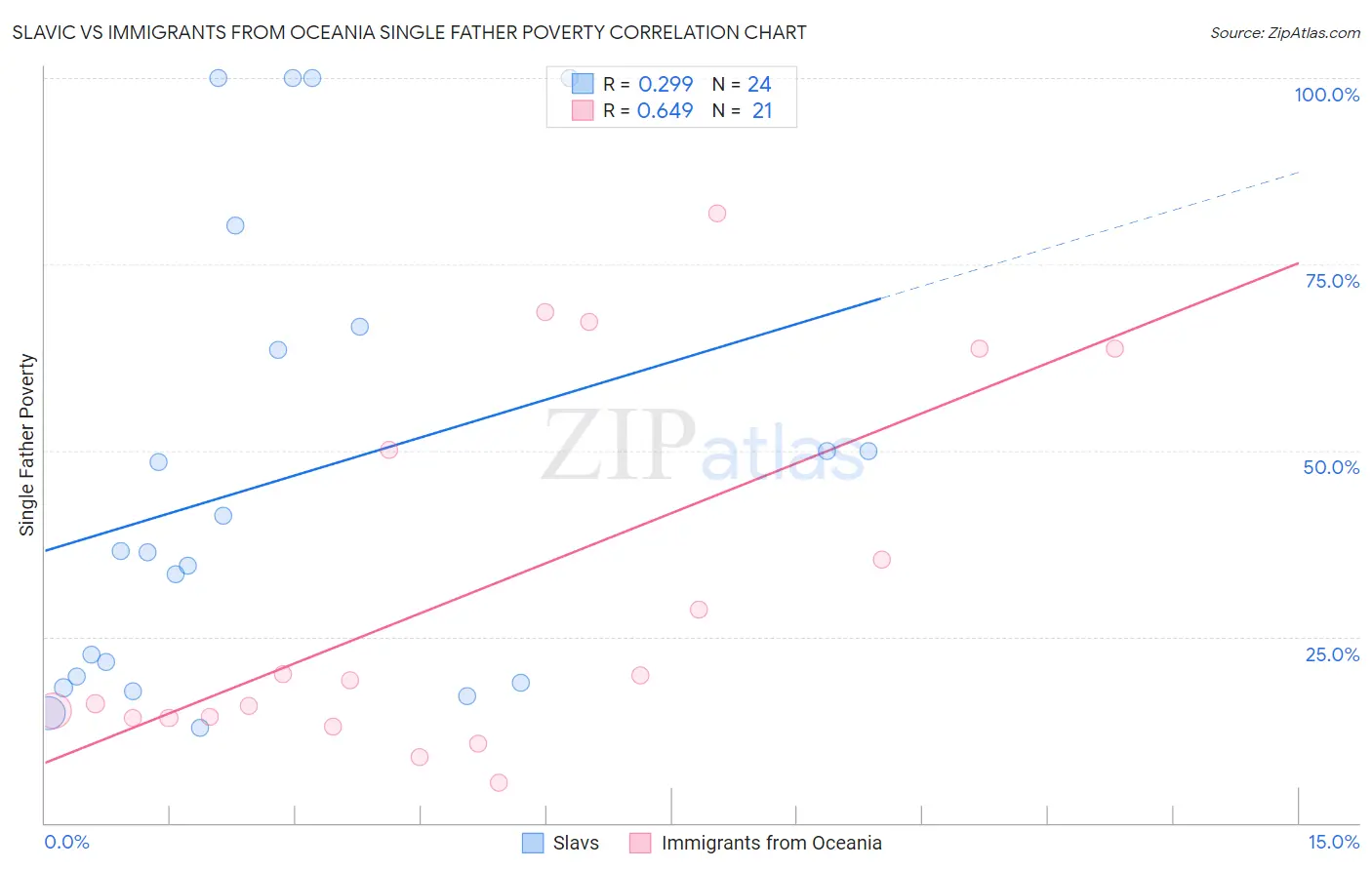 Slavic vs Immigrants from Oceania Single Father Poverty
