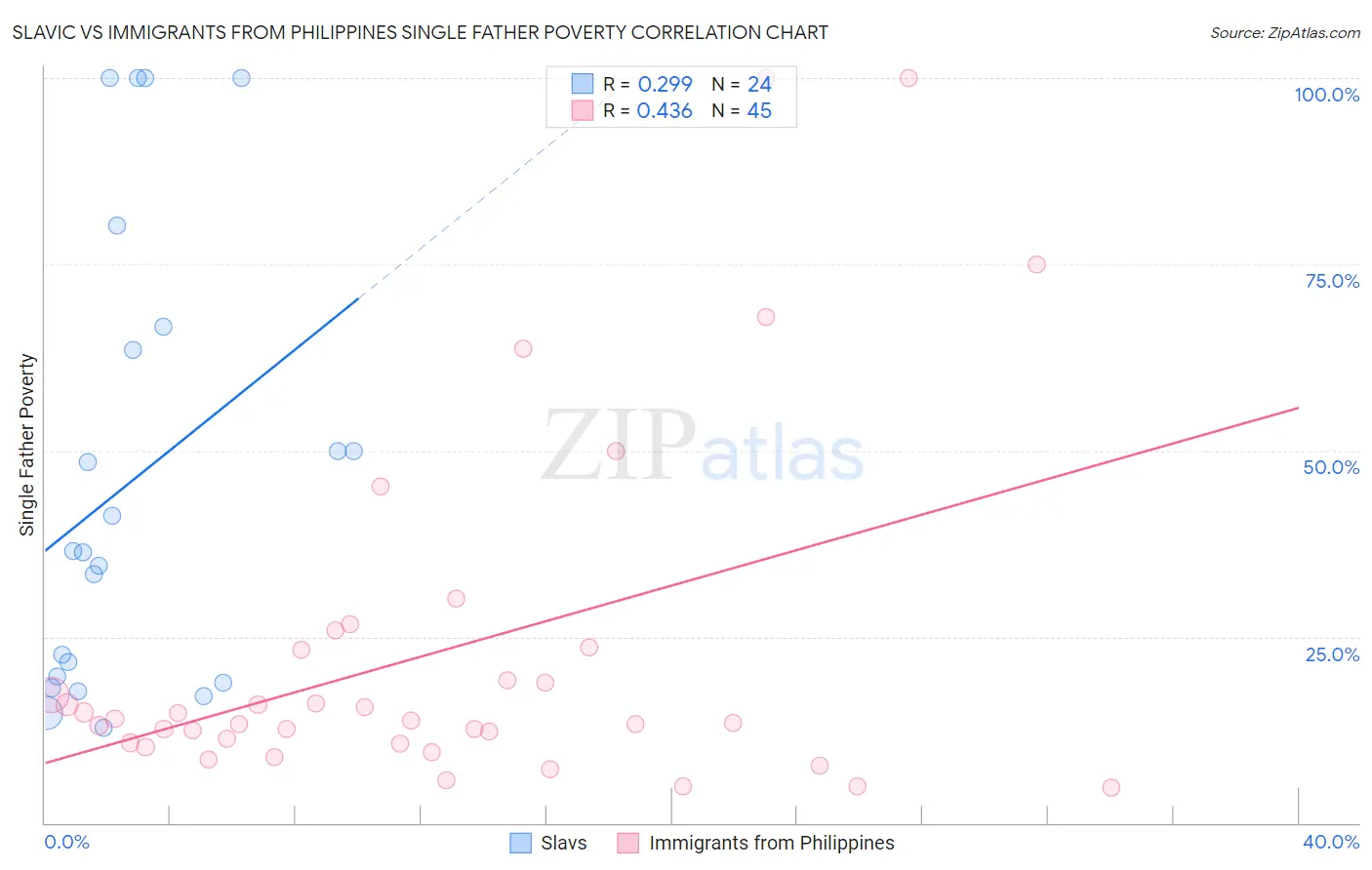 Slavic vs Immigrants from Philippines Single Father Poverty