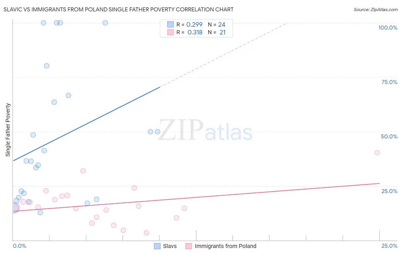 Slavic vs Immigrants from Poland Single Father Poverty