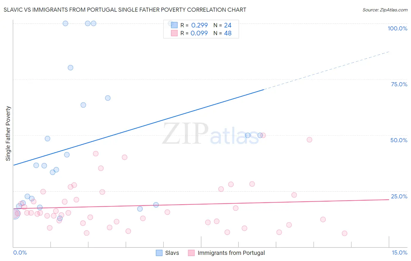 Slavic vs Immigrants from Portugal Single Father Poverty
