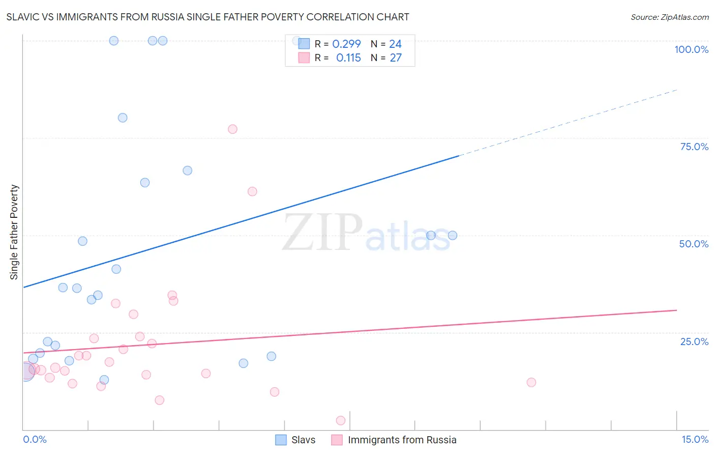 Slavic vs Immigrants from Russia Single Father Poverty