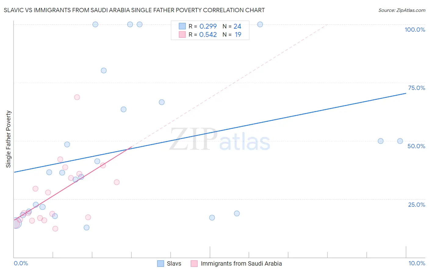 Slavic vs Immigrants from Saudi Arabia Single Father Poverty
