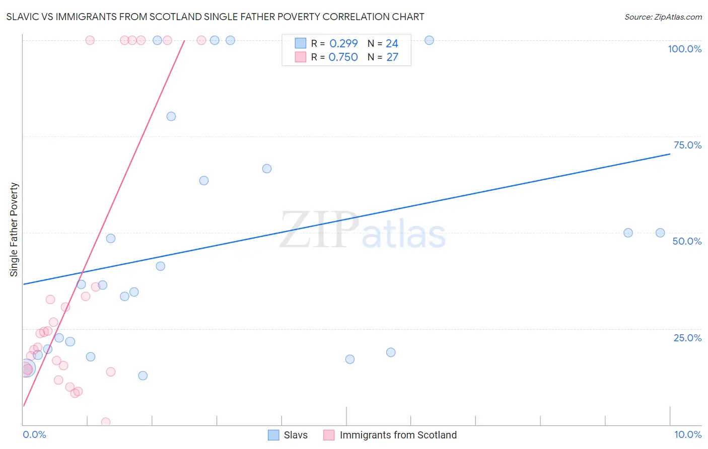 Slavic vs Immigrants from Scotland Single Father Poverty