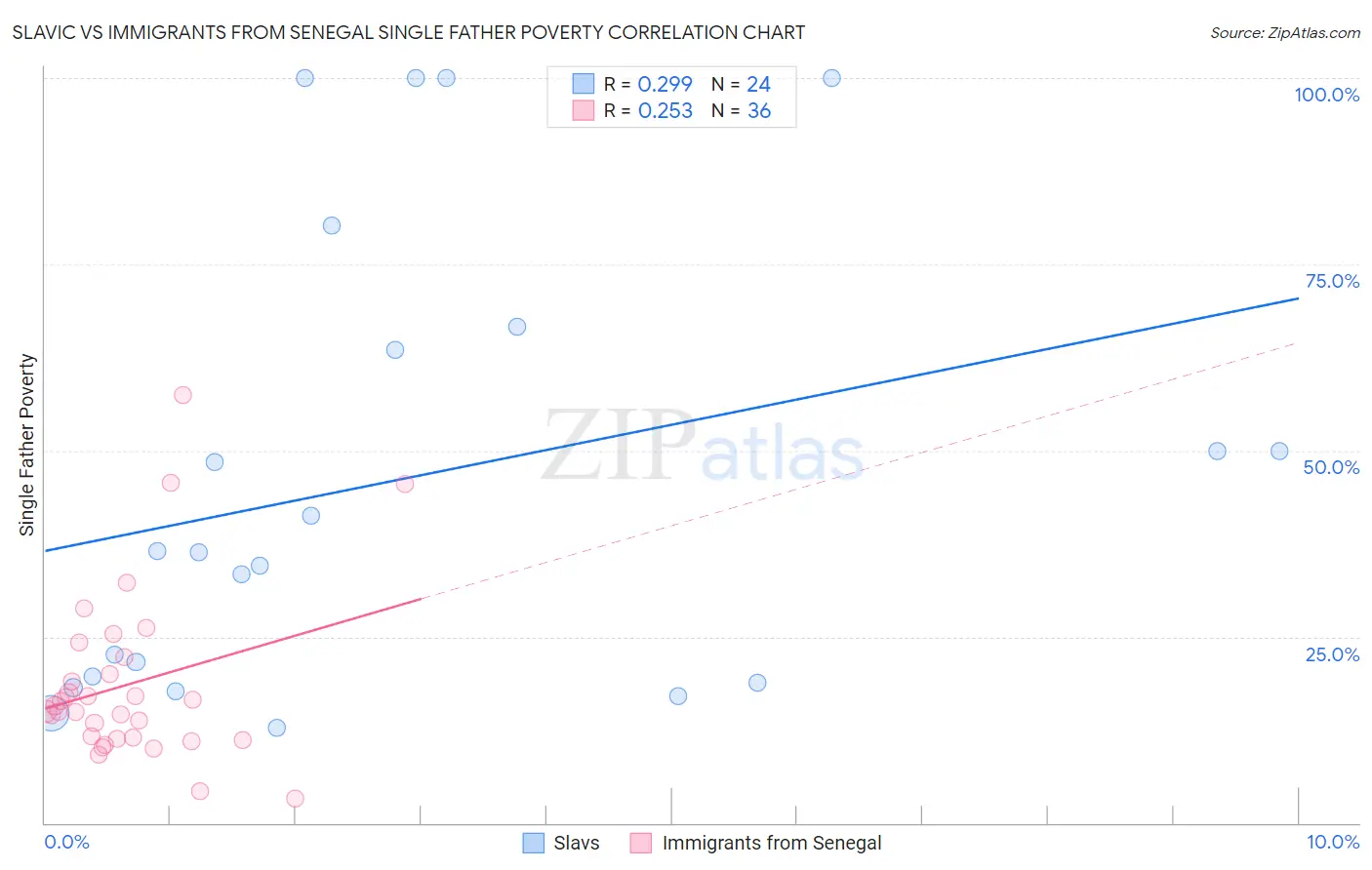 Slavic vs Immigrants from Senegal Single Father Poverty