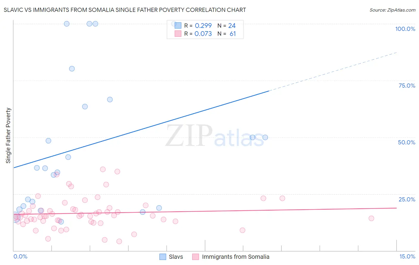 Slavic vs Immigrants from Somalia Single Father Poverty