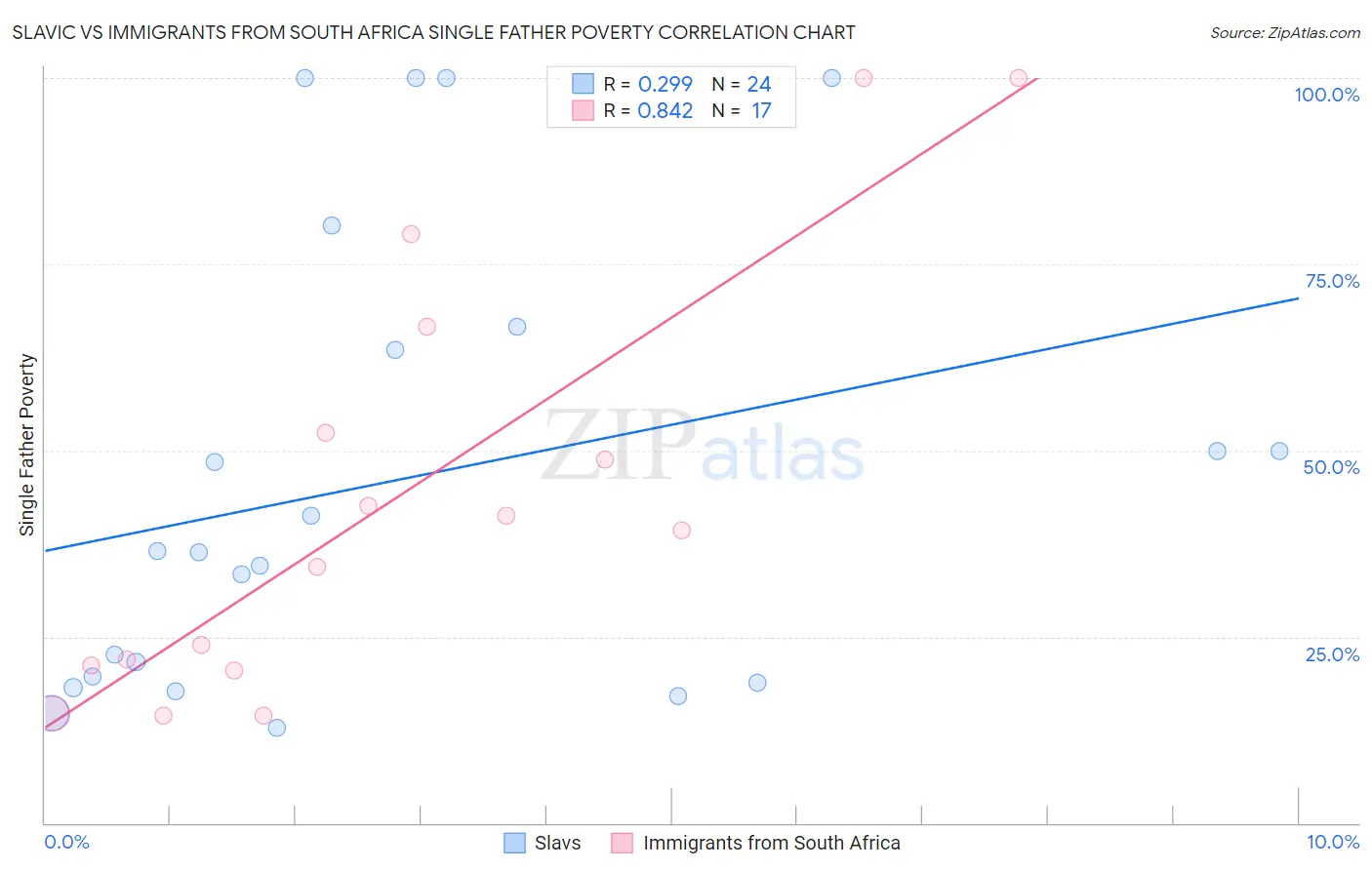 Slavic vs Immigrants from South Africa Single Father Poverty