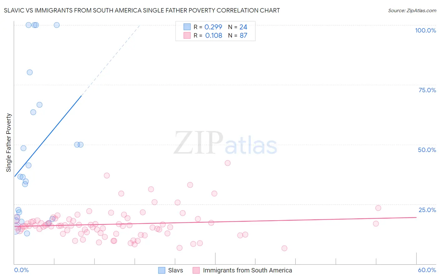 Slavic vs Immigrants from South America Single Father Poverty
