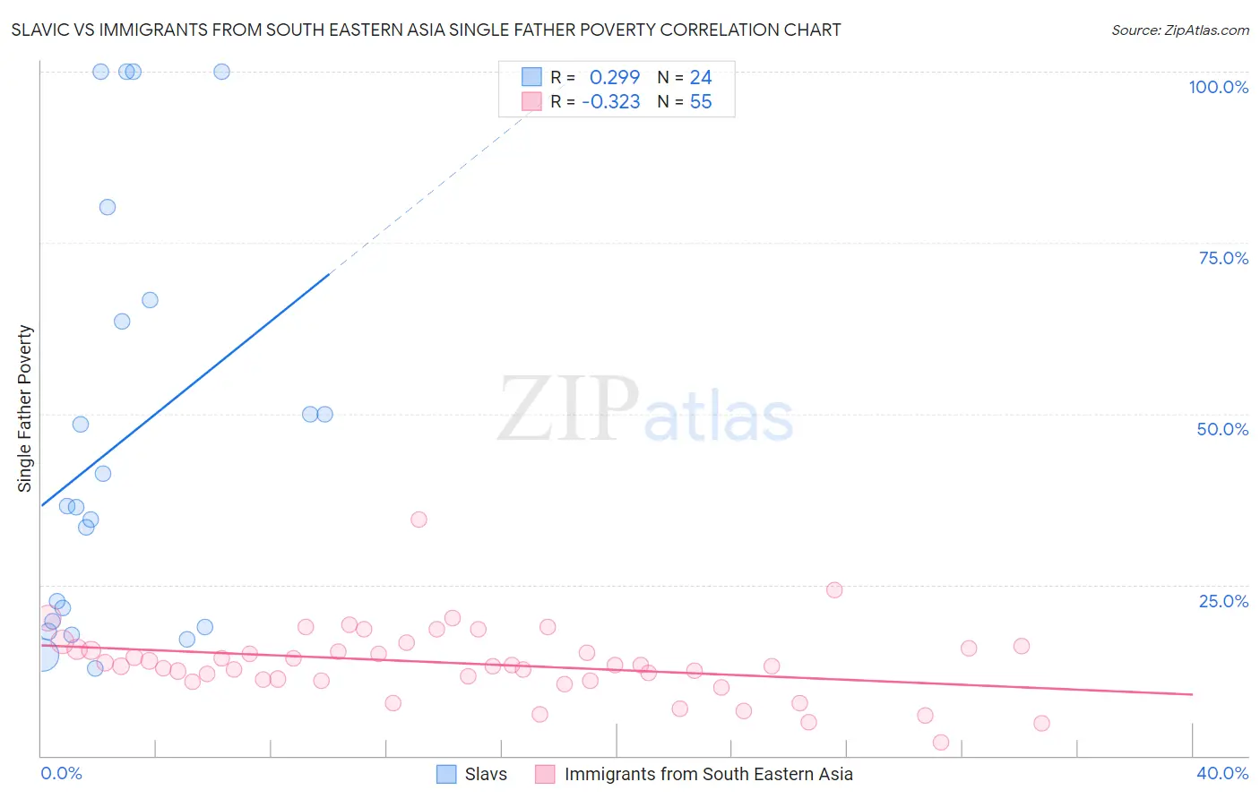 Slavic vs Immigrants from South Eastern Asia Single Father Poverty
