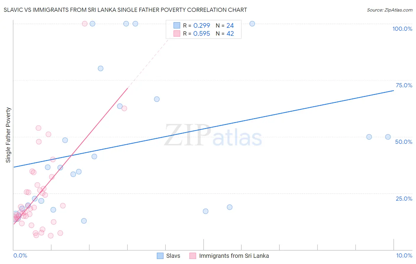 Slavic vs Immigrants from Sri Lanka Single Father Poverty