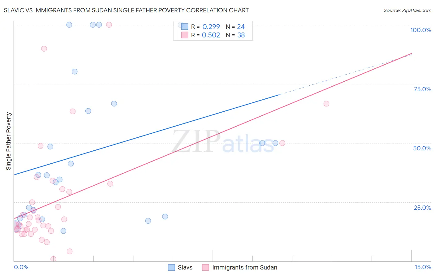 Slavic vs Immigrants from Sudan Single Father Poverty