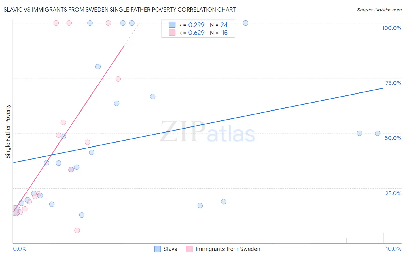Slavic vs Immigrants from Sweden Single Father Poverty
