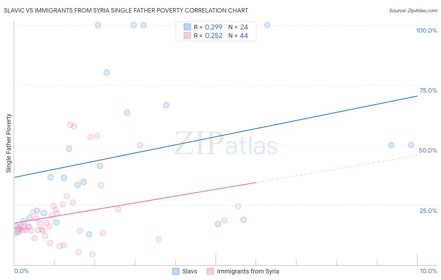 Slavic vs Immigrants from Syria Single Father Poverty