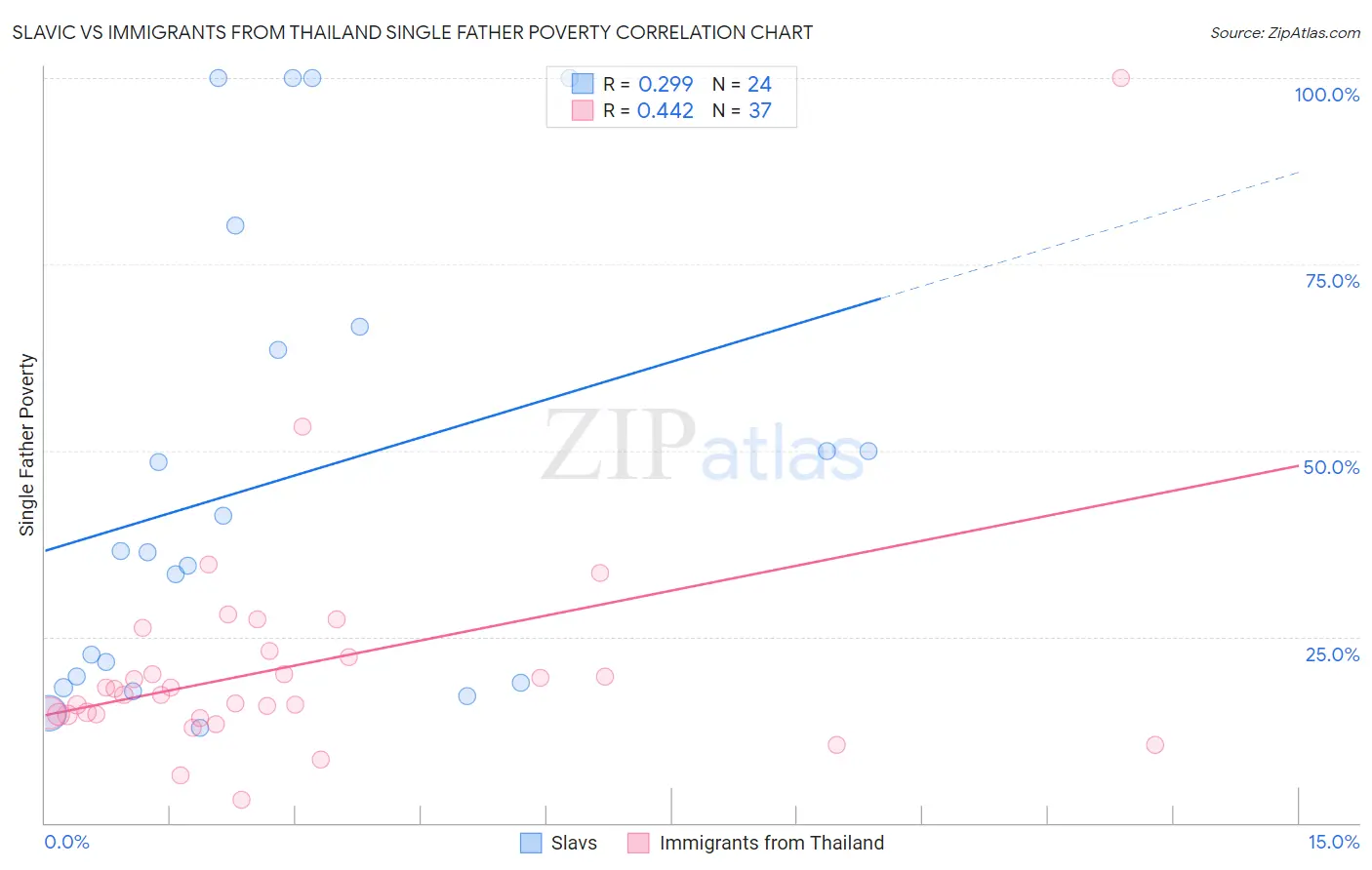 Slavic vs Immigrants from Thailand Single Father Poverty