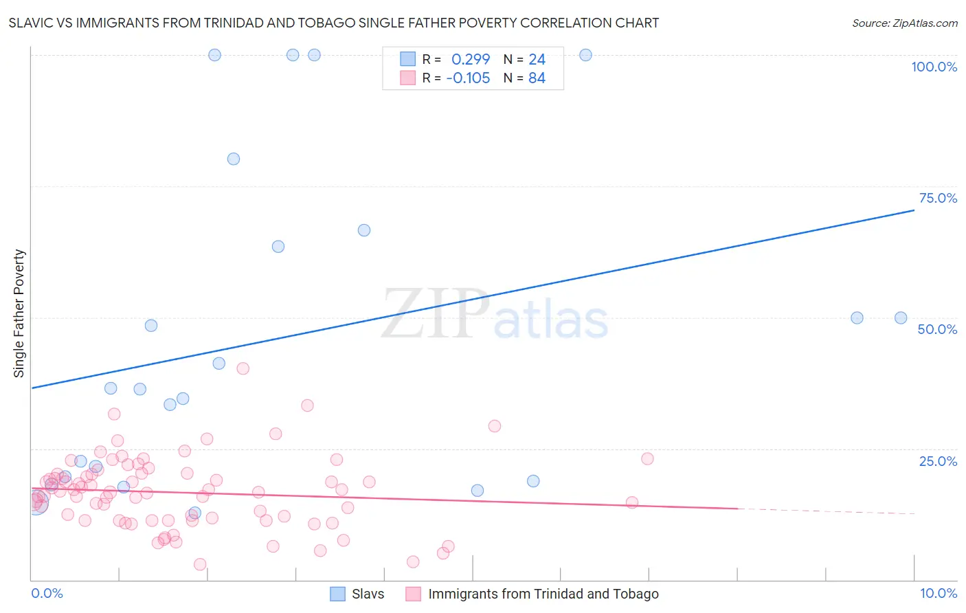 Slavic vs Immigrants from Trinidad and Tobago Single Father Poverty