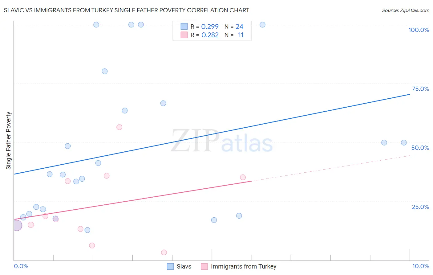 Slavic vs Immigrants from Turkey Single Father Poverty