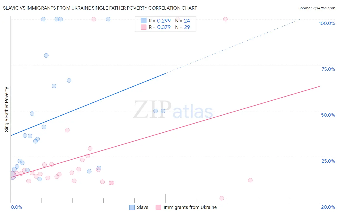 Slavic vs Immigrants from Ukraine Single Father Poverty