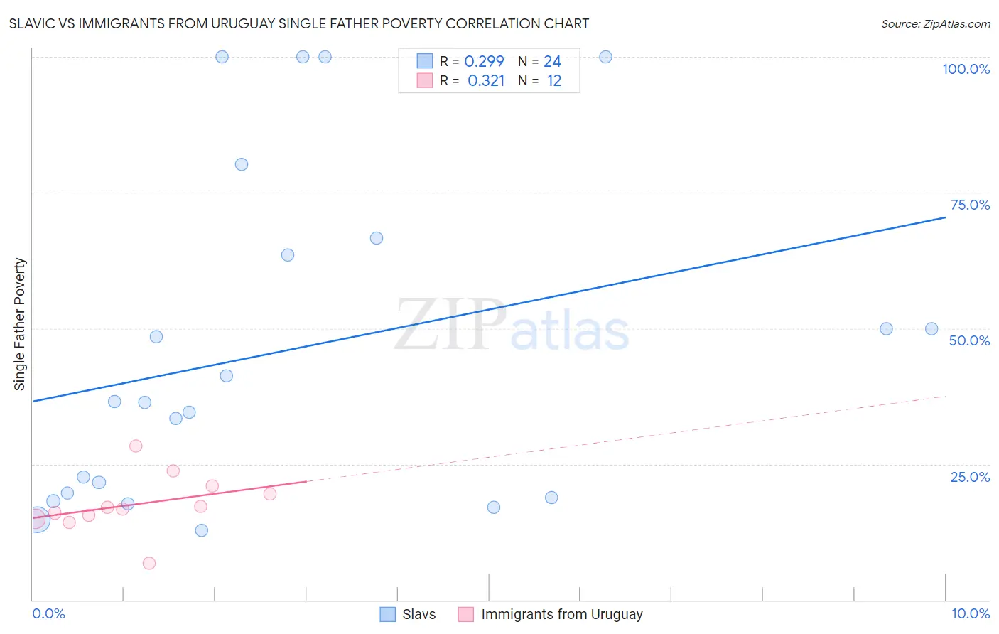 Slavic vs Immigrants from Uruguay Single Father Poverty