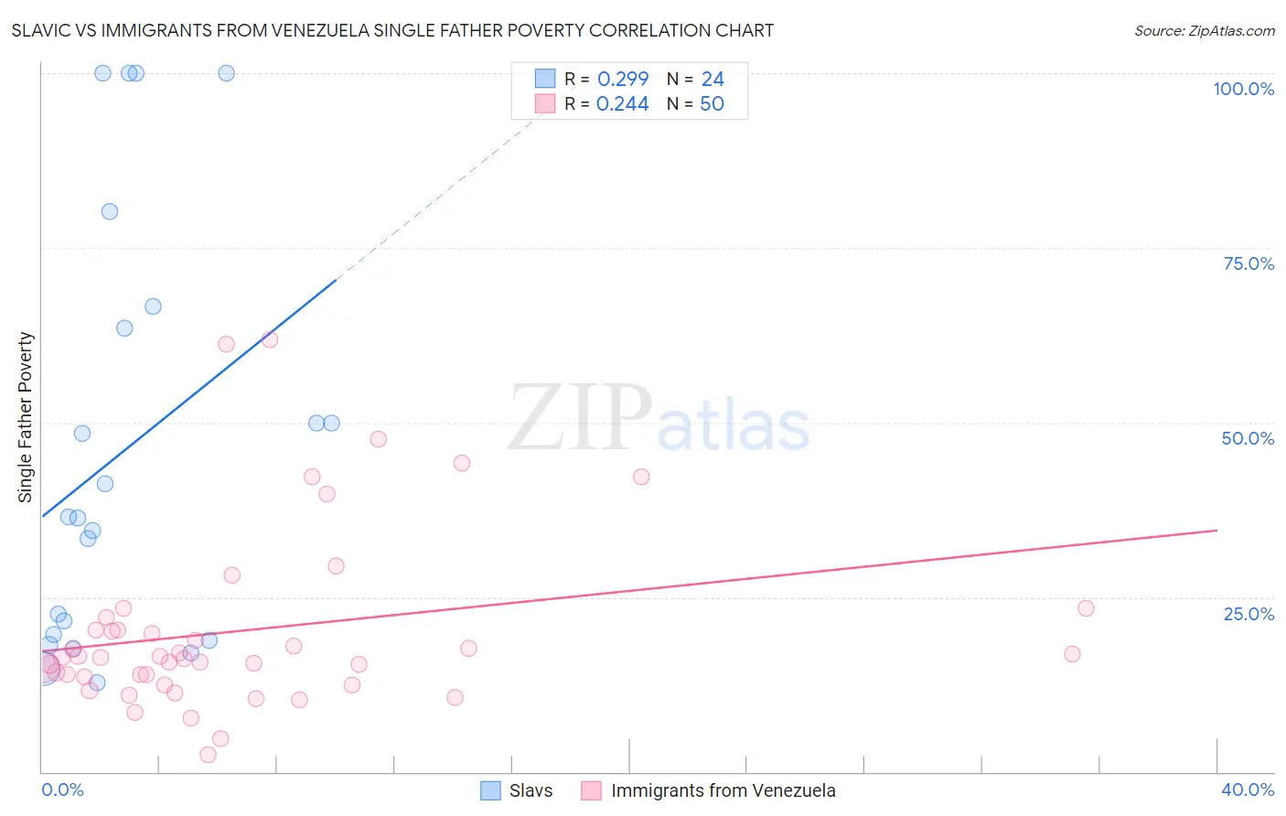 Slavic vs Immigrants from Venezuela Single Father Poverty