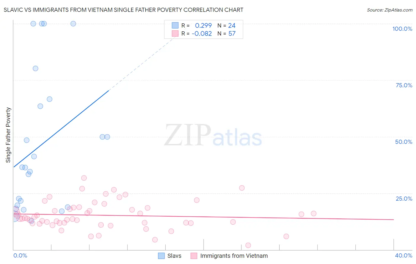 Slavic vs Immigrants from Vietnam Single Father Poverty