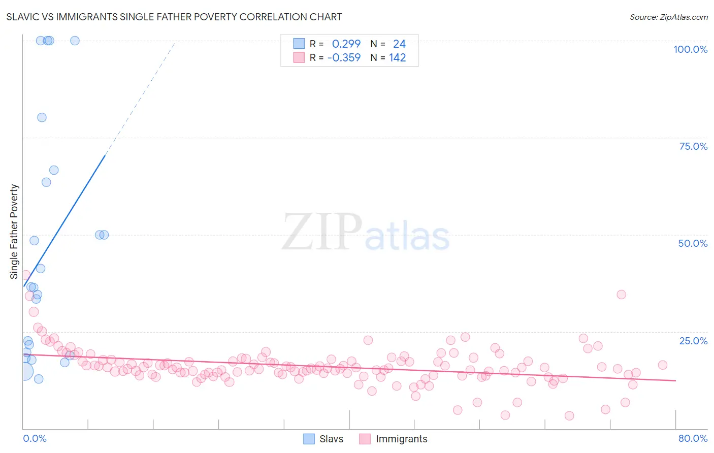 Slavic vs Immigrants Single Father Poverty