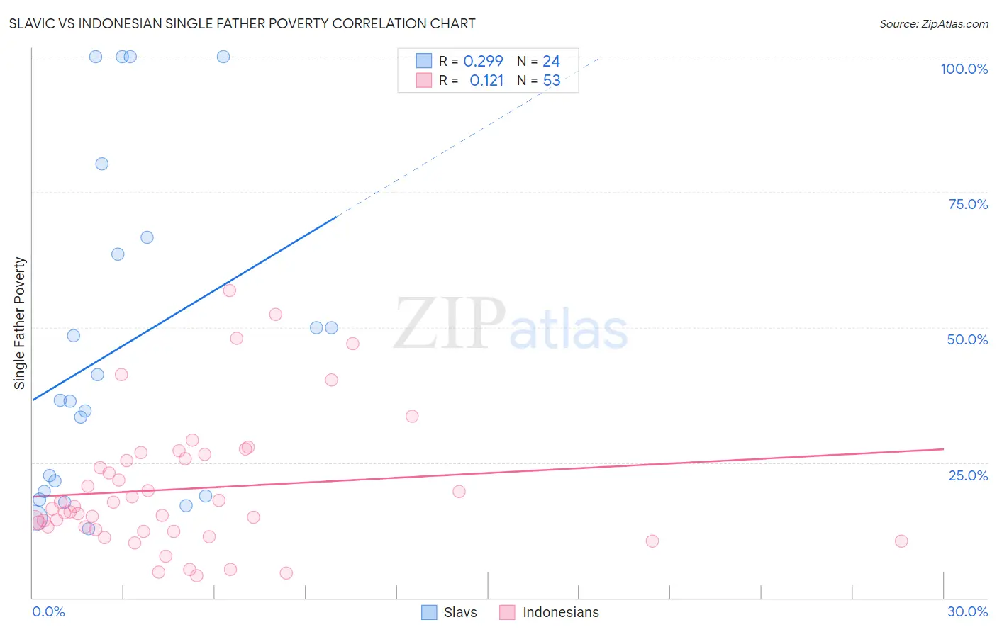 Slavic vs Indonesian Single Father Poverty