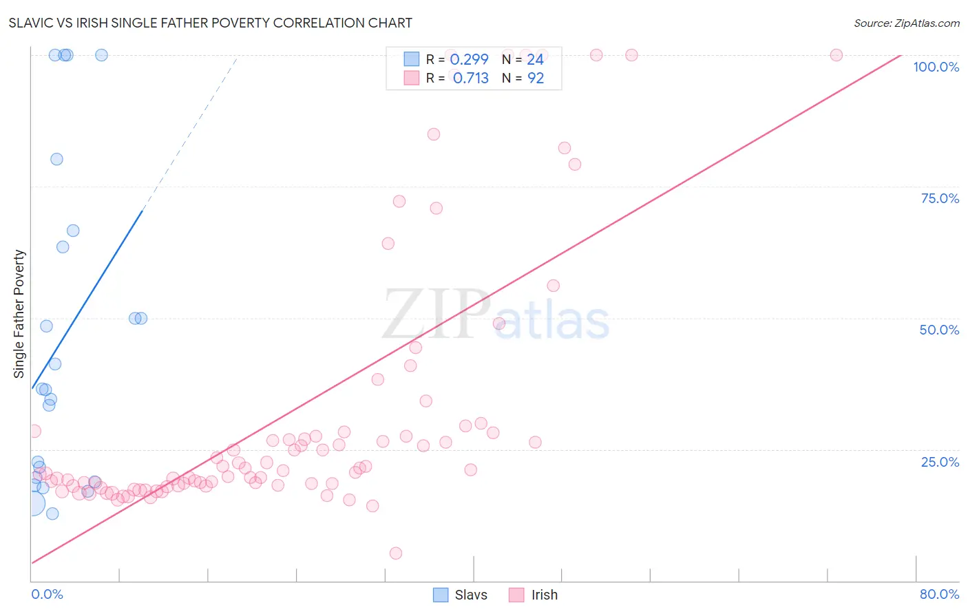 Slavic vs Irish Single Father Poverty