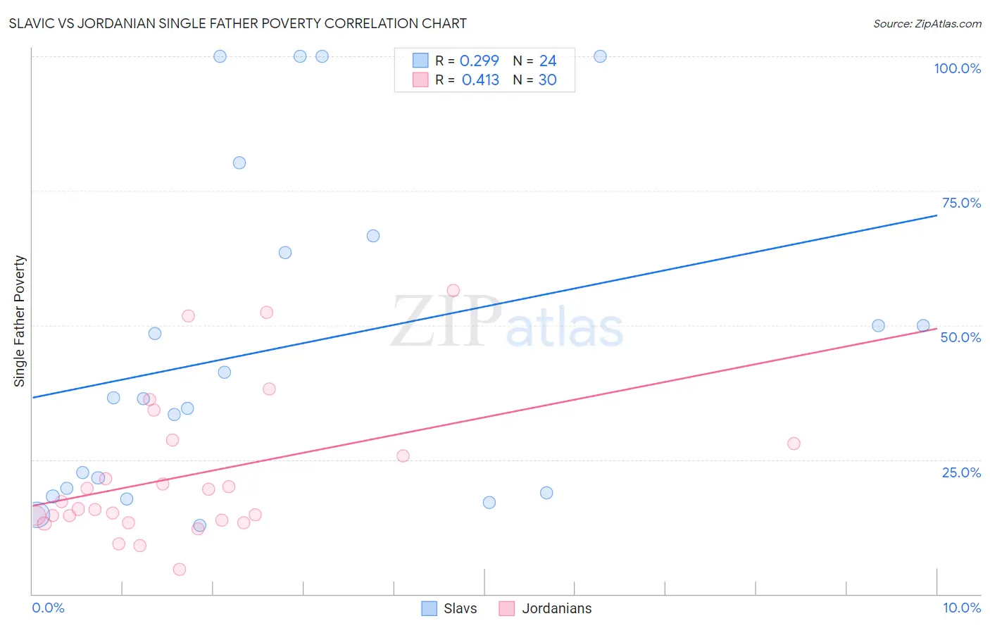 Slavic vs Jordanian Single Father Poverty