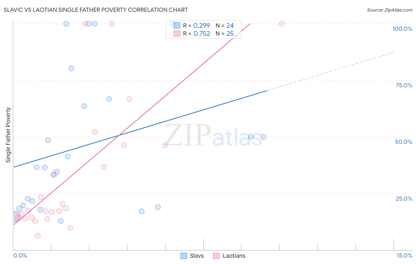 Slavic vs Laotian Single Father Poverty