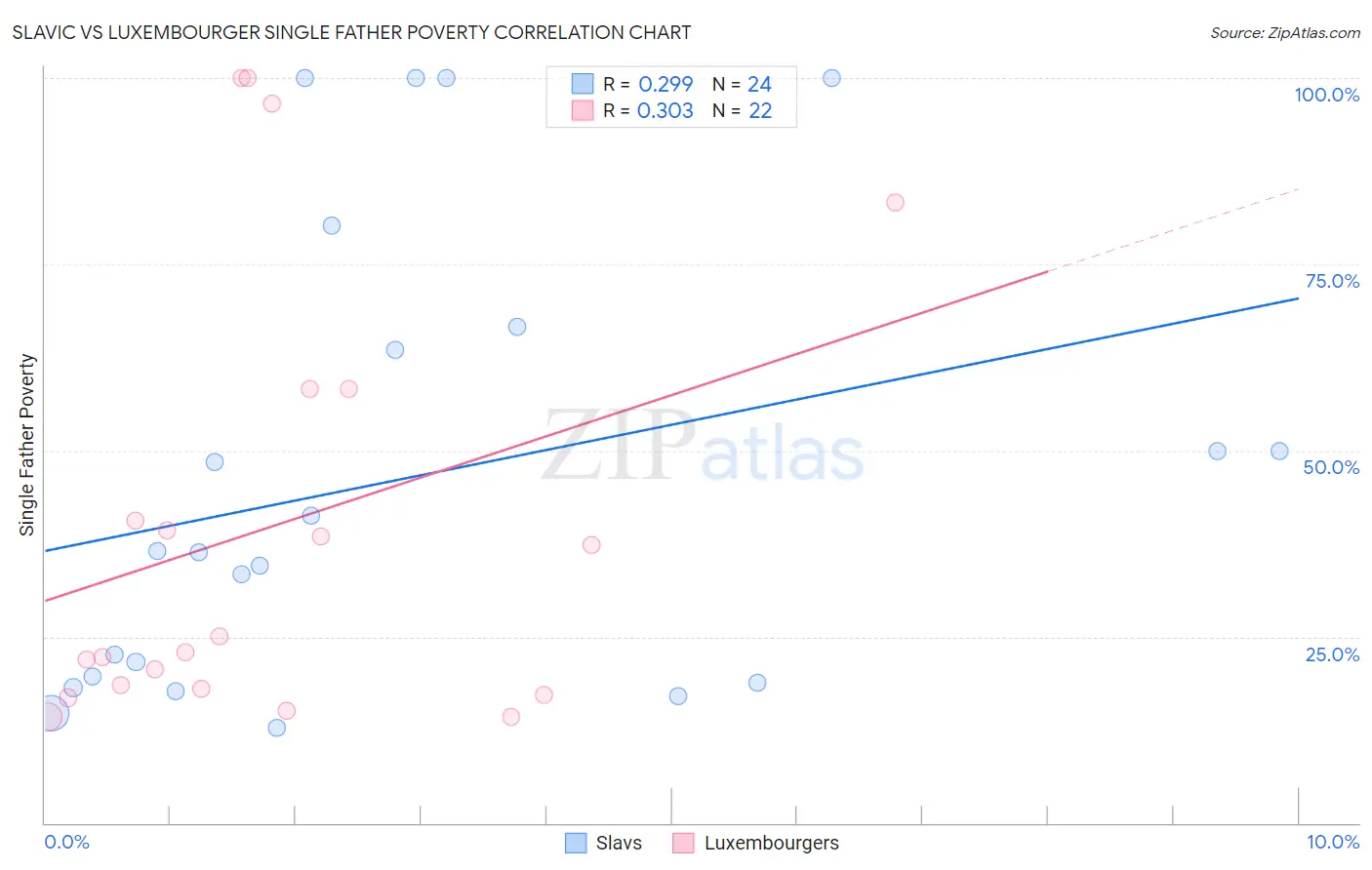 Slavic vs Luxembourger Single Father Poverty