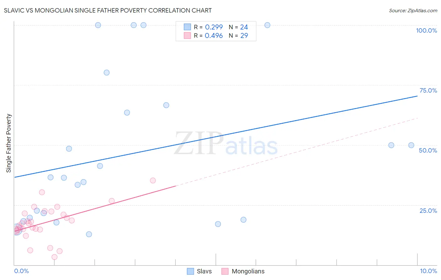 Slavic vs Mongolian Single Father Poverty