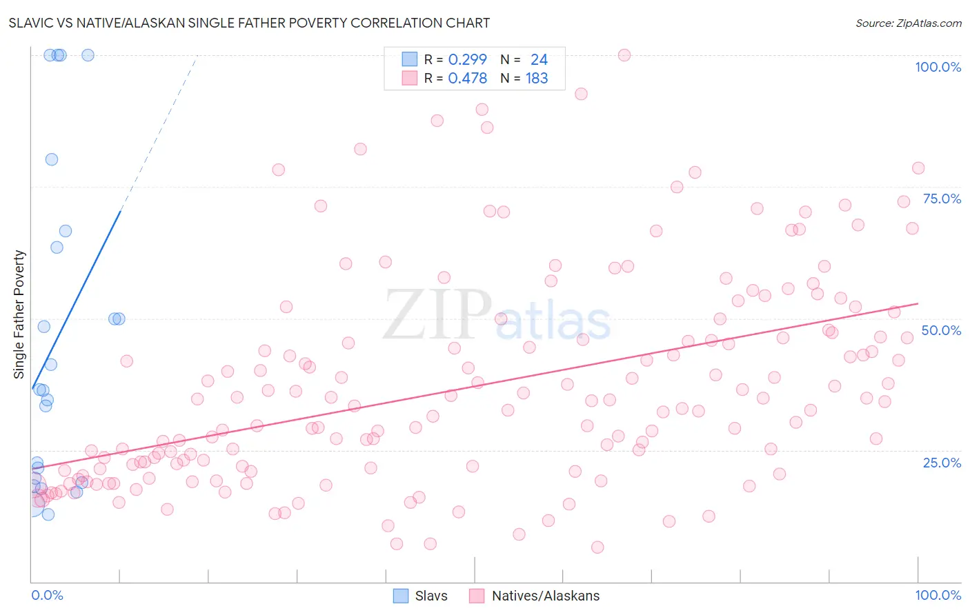 Slavic vs Native/Alaskan Single Father Poverty