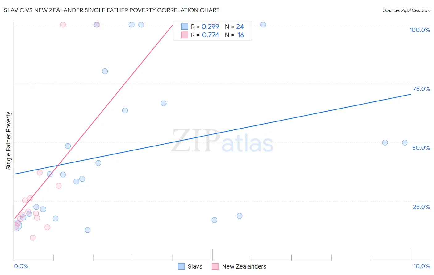 Slavic vs New Zealander Single Father Poverty