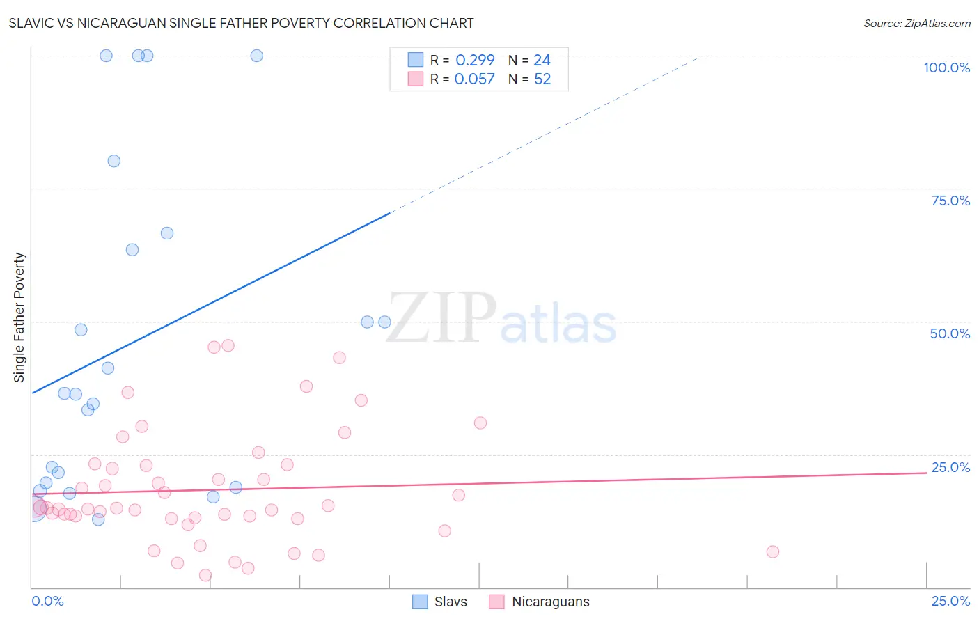 Slavic vs Nicaraguan Single Father Poverty