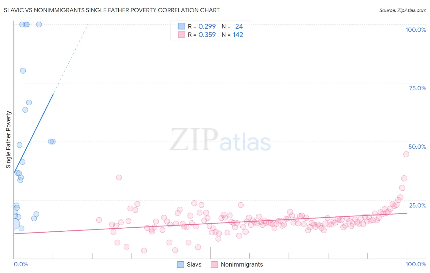 Slavic vs Nonimmigrants Single Father Poverty