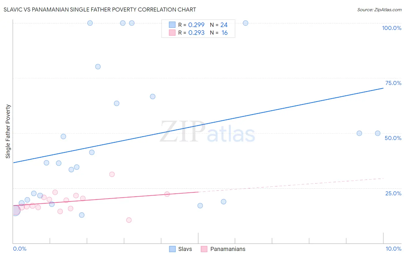 Slavic vs Panamanian Single Father Poverty