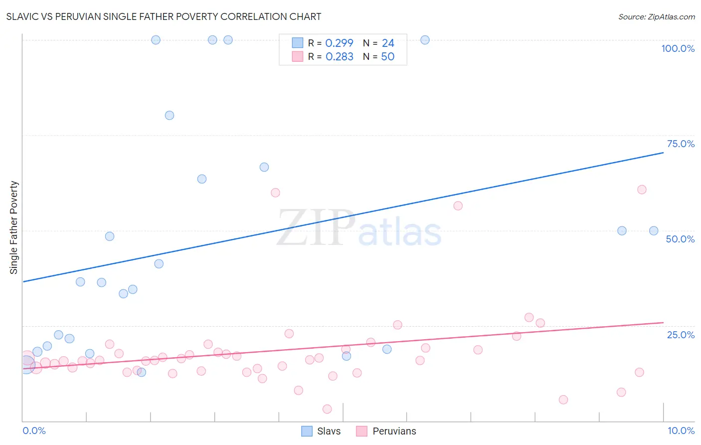 Slavic vs Peruvian Single Father Poverty