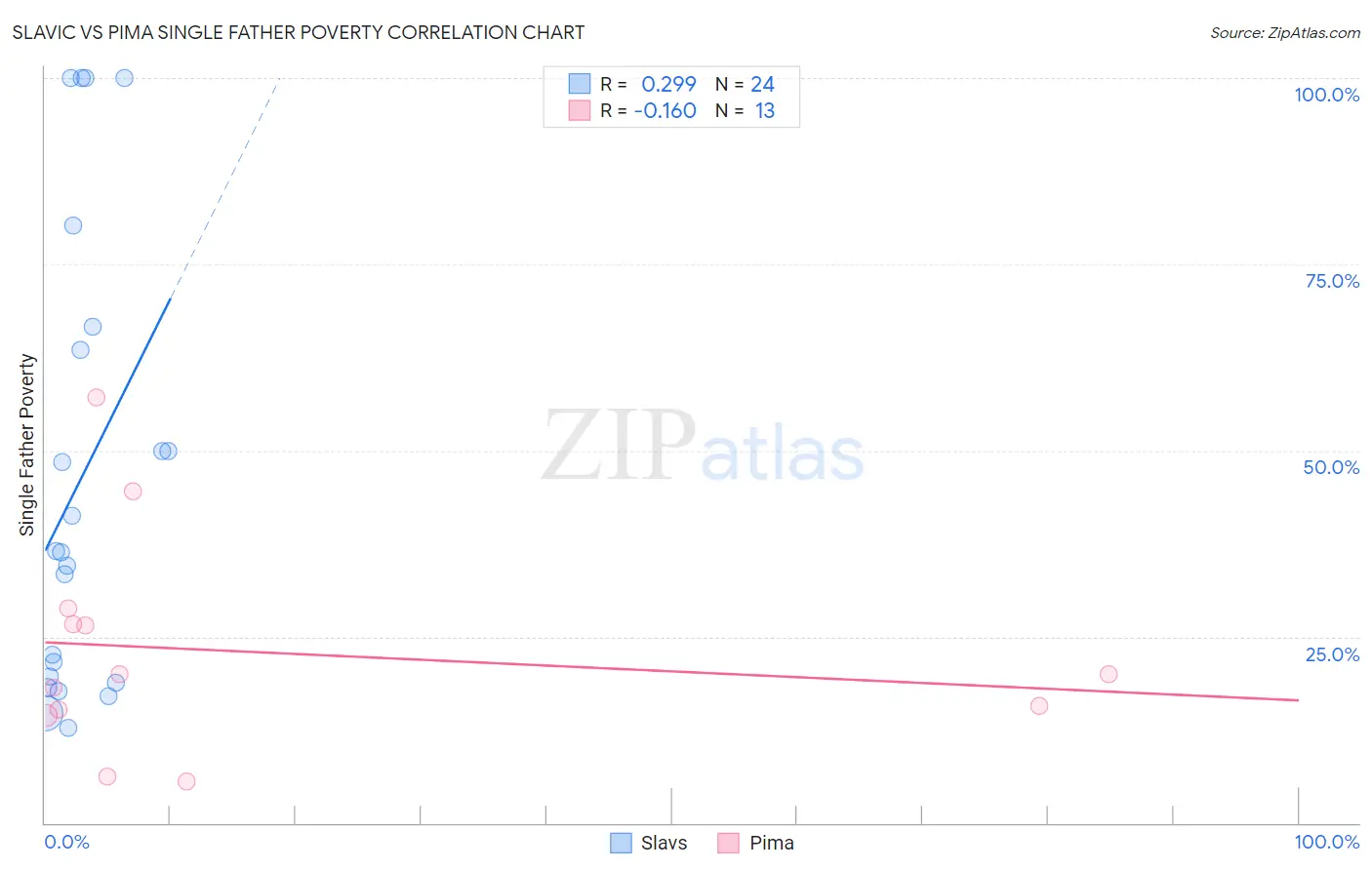 Slavic vs Pima Single Father Poverty