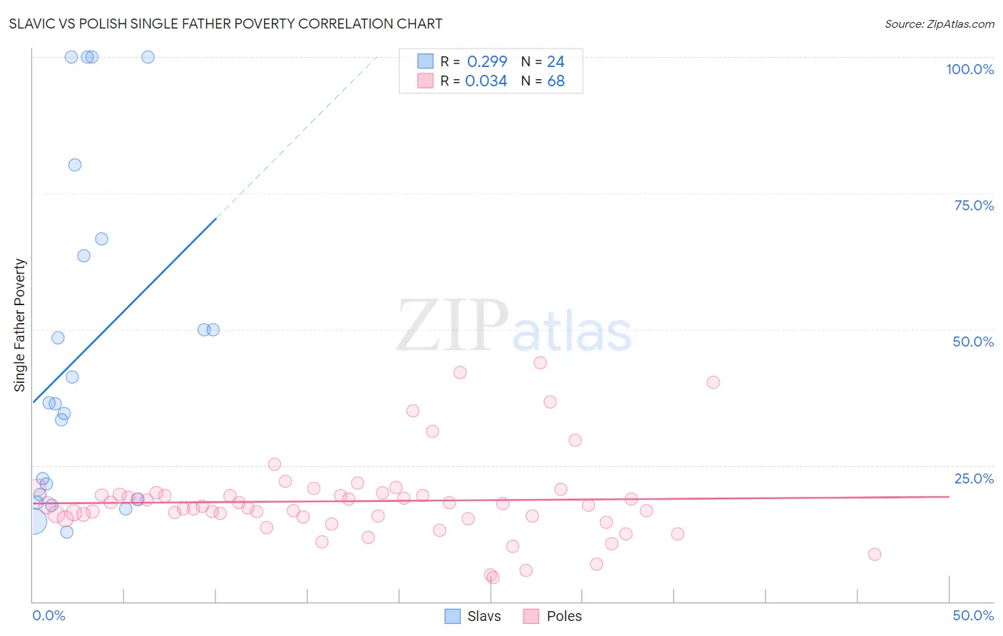 Slavic vs Polish Single Father Poverty