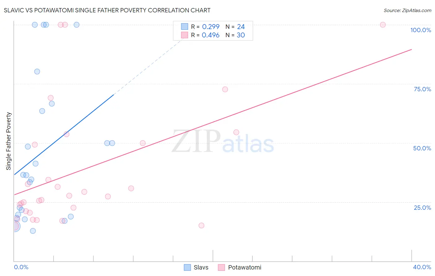 Slavic vs Potawatomi Single Father Poverty