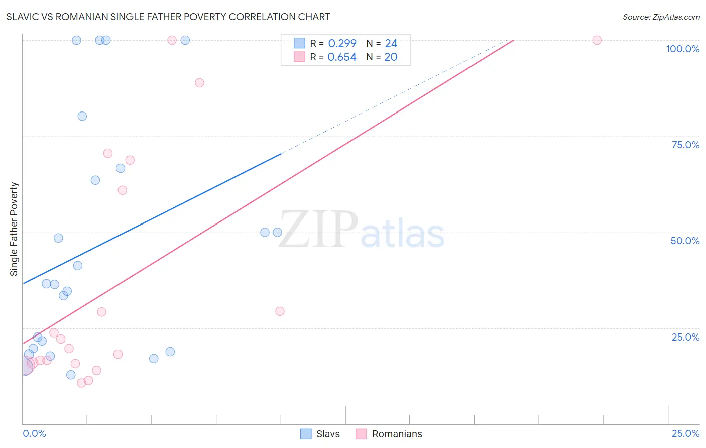 Slavic vs Romanian Single Father Poverty