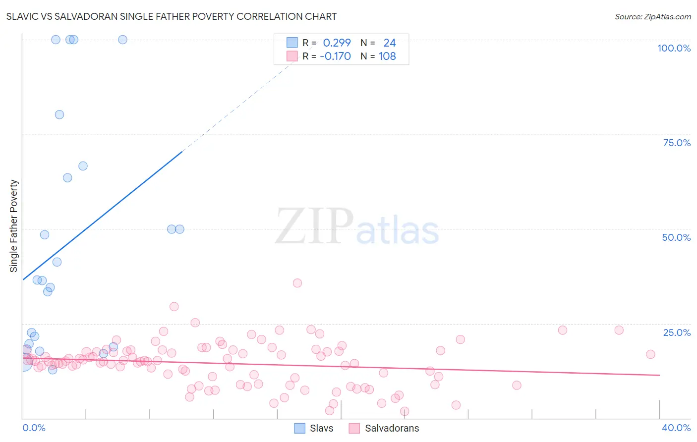 Slavic vs Salvadoran Single Father Poverty