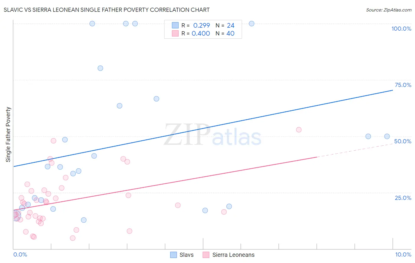 Slavic vs Sierra Leonean Single Father Poverty