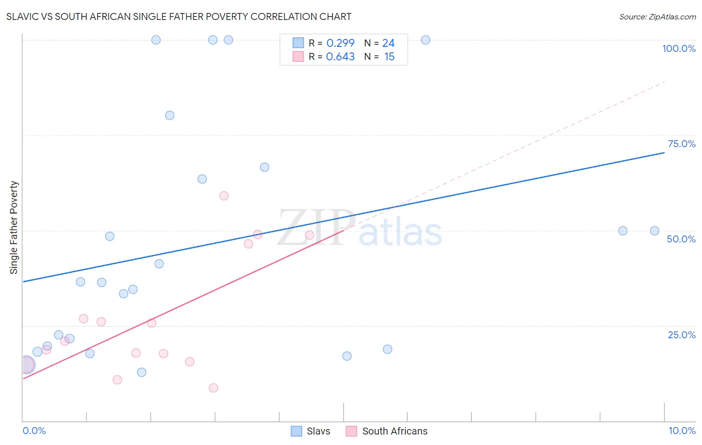 Slavic vs South African Single Father Poverty